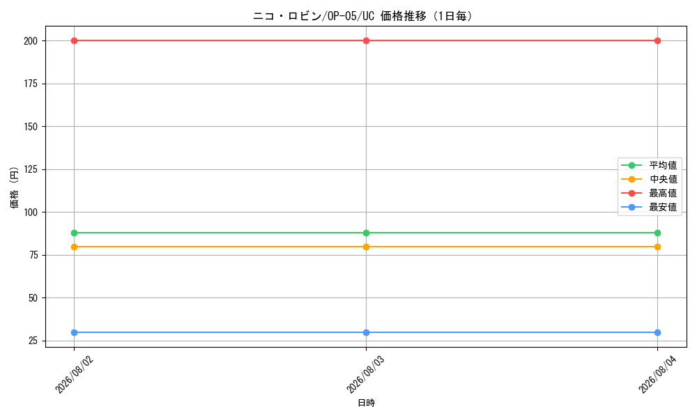 graph_card79929_series68099_rarity122637_day