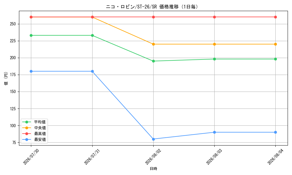graph_card79929_series68894_rarity122621_day