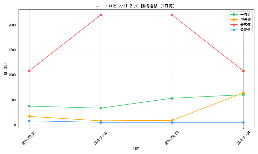 graph_card79929_series68985_rarity122619_day