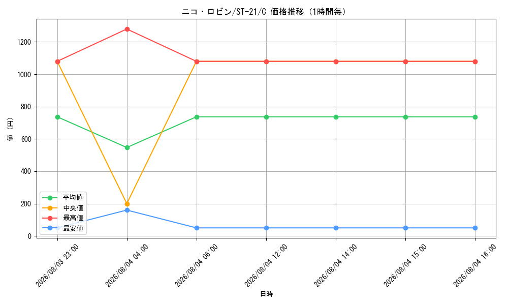 graph_card79929_series68985_rarity122619_hour