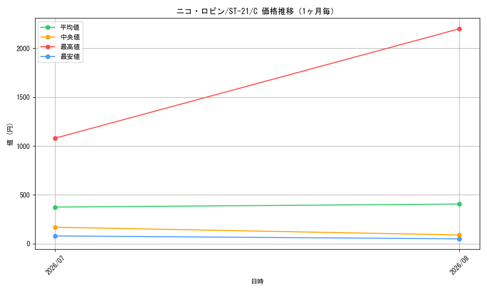 graph_card79929_series68985_rarity122619_month