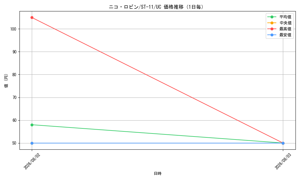 graph_card79929_series69176_rarity122637_day