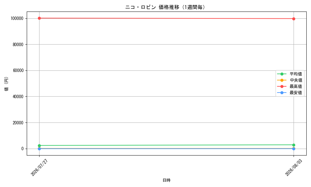 graph_card79929_week