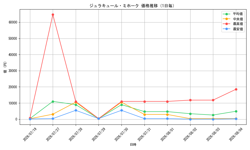graph_card79932_day