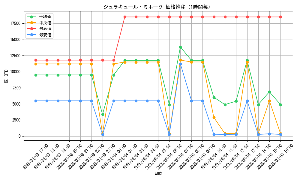 graph_card79932_hour