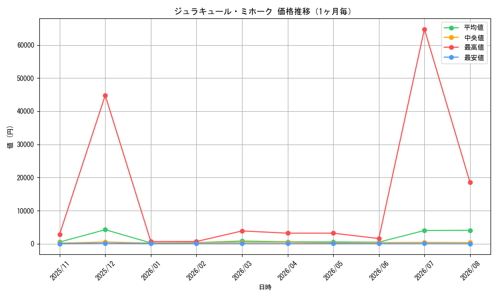 graph_card79932_month