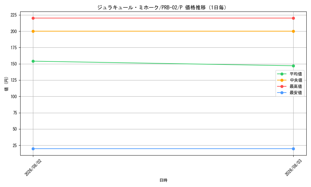 graph_card79932_series66038_rarity122801_day