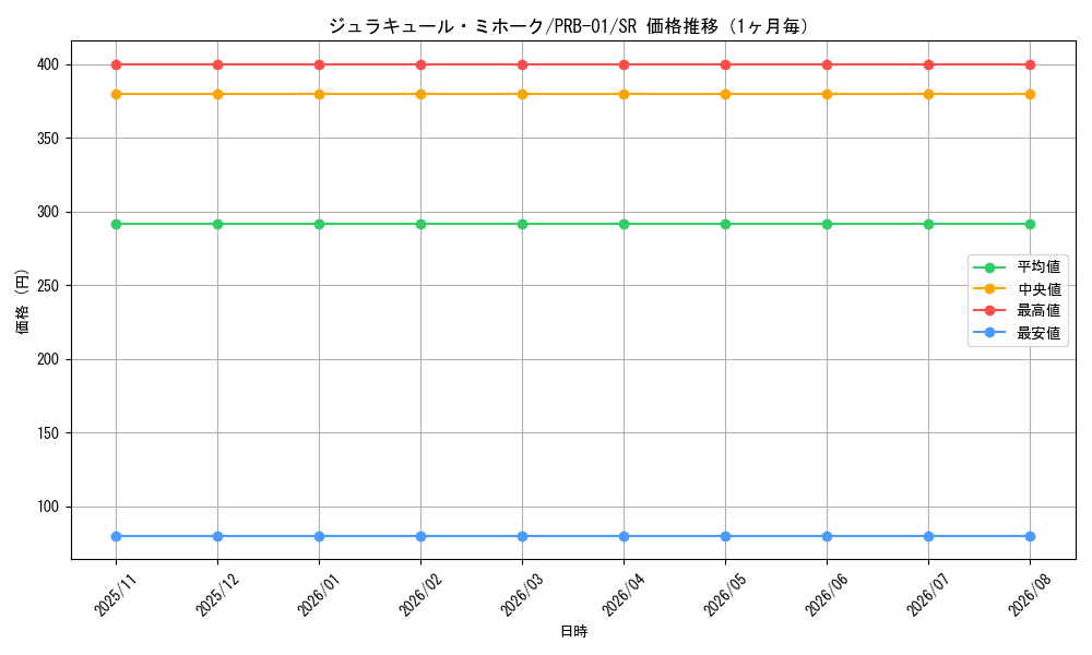 graph_card79932_series66354_rarity122621_month