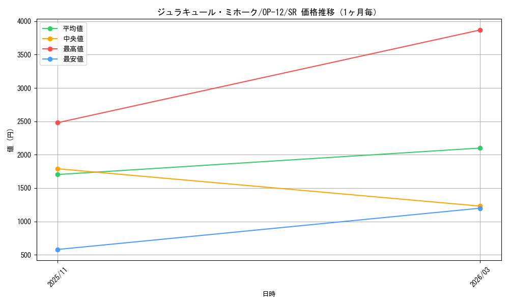 graph_card79932_series67032_rarity122621_month