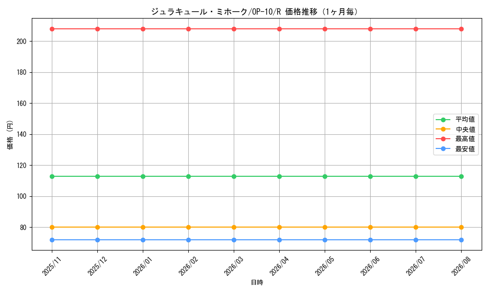graph_card79932_series67341_rarity122622_month
