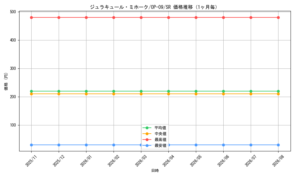 graph_card79932_series67491_rarity122621_month