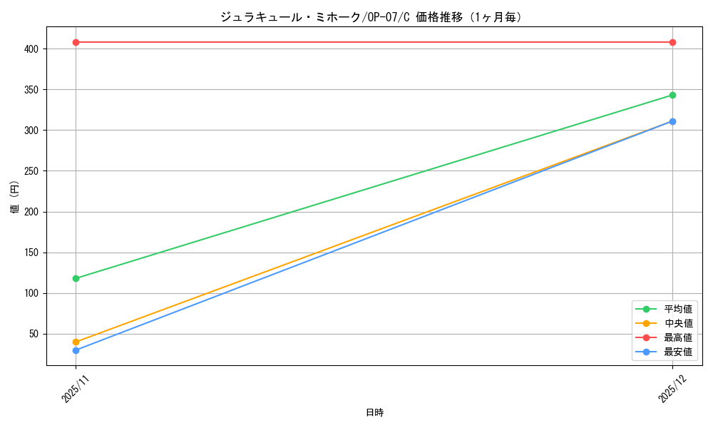 graph_card79932_series67799_rarity122619_month