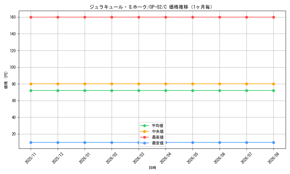 graph_card79932_series68556_rarity122619_month