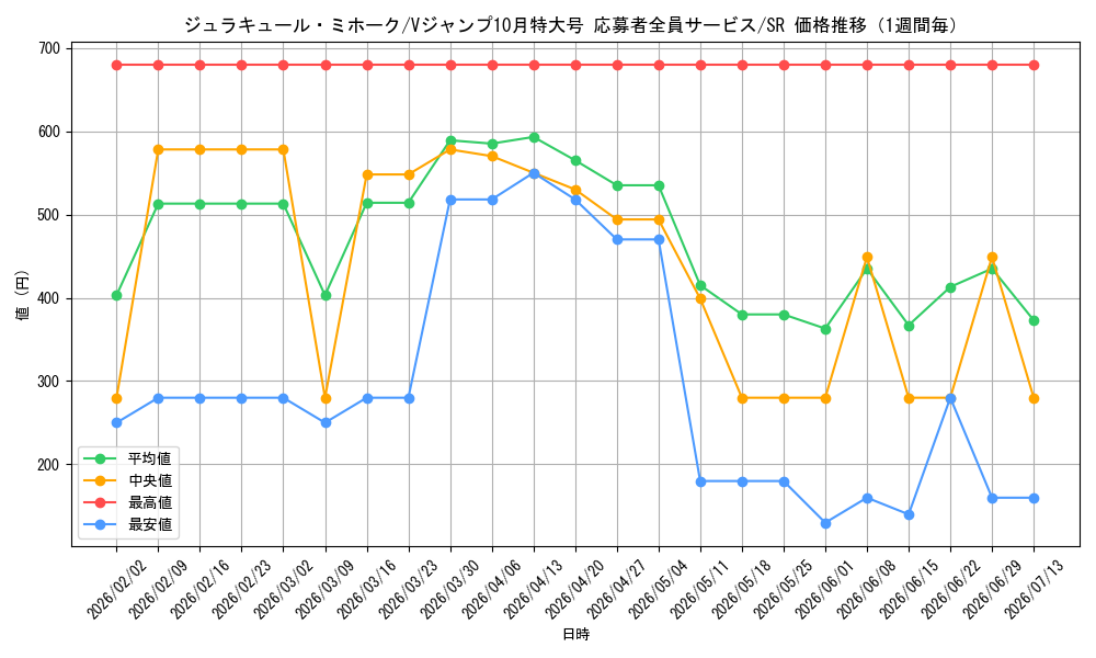 graph_card79932_series69512_rarity122621_week