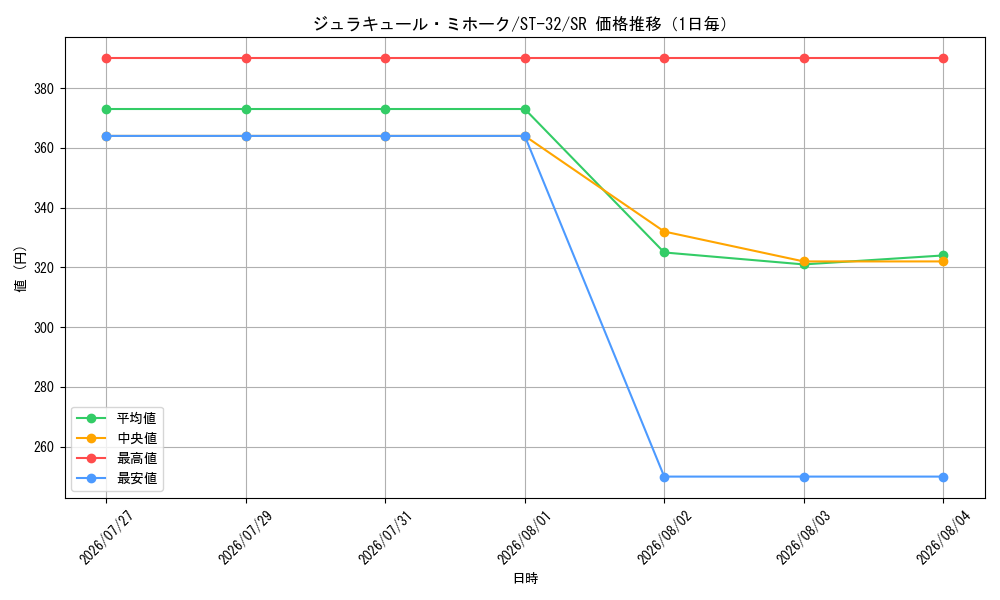 graph_card79932_series8543924_rarity122621_day