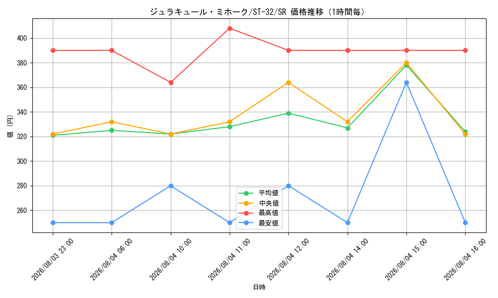 graph_card79932_series8543924_rarity122621_hour