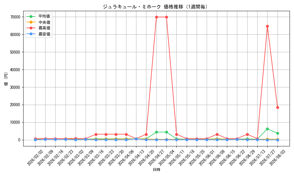 graph_card79932_week