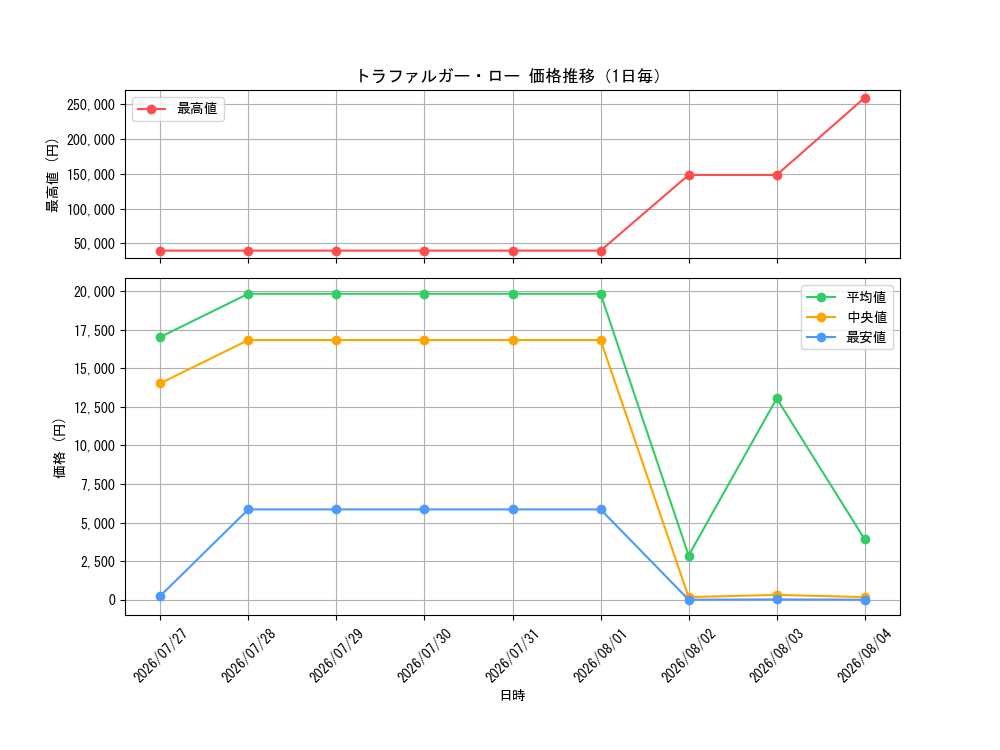graph_card79937_day