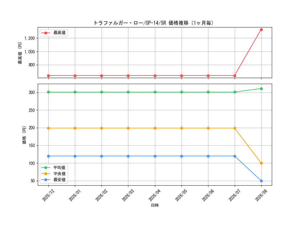 graph_card79937_series1200777_rarity122621_month