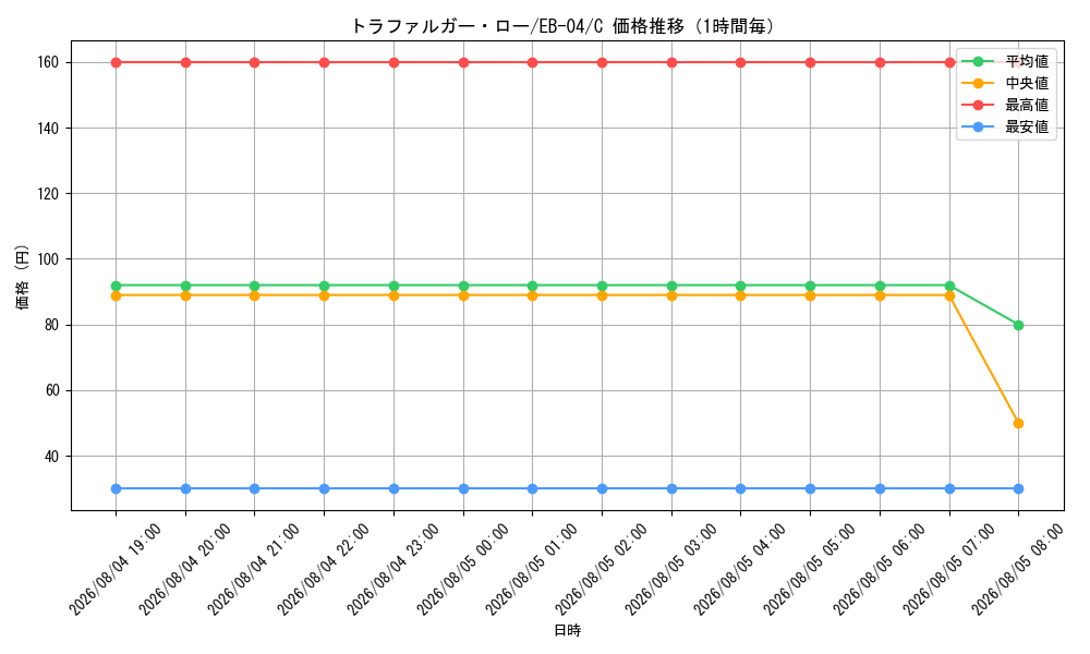 graph_card79937_series2783825_rarity122619_hour
