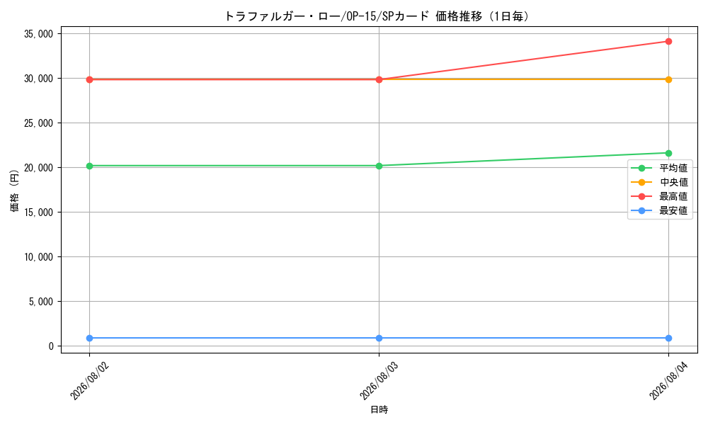 graph_card79937_series4323919_rarity122932_day