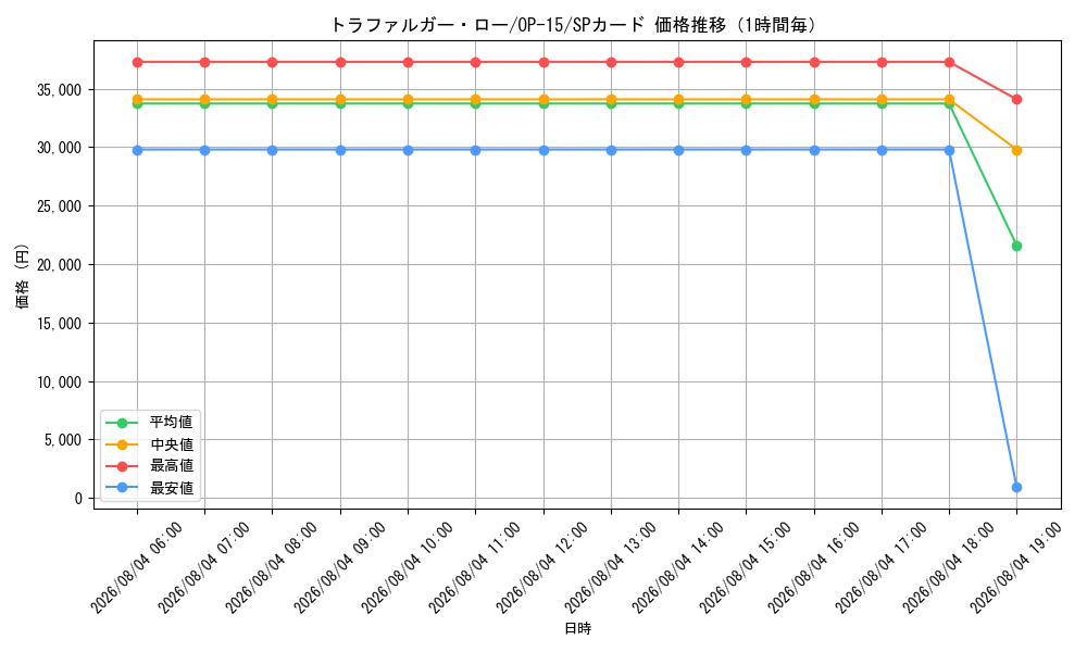 graph_card79937_series4323919_rarity122932_hour
