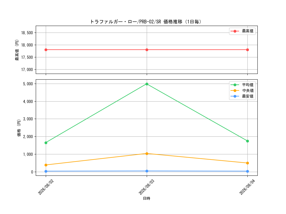 graph_card79937_series66038_rarity122621_day