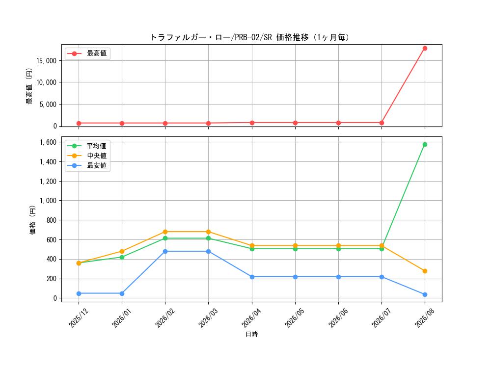 graph_card79937_series66038_rarity122621_month
