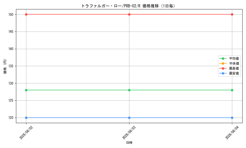 graph_card79937_series66038_rarity122622_day