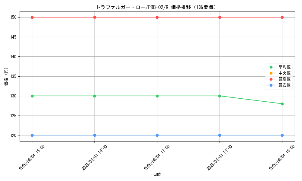 graph_card79937_series66038_rarity122622_hour