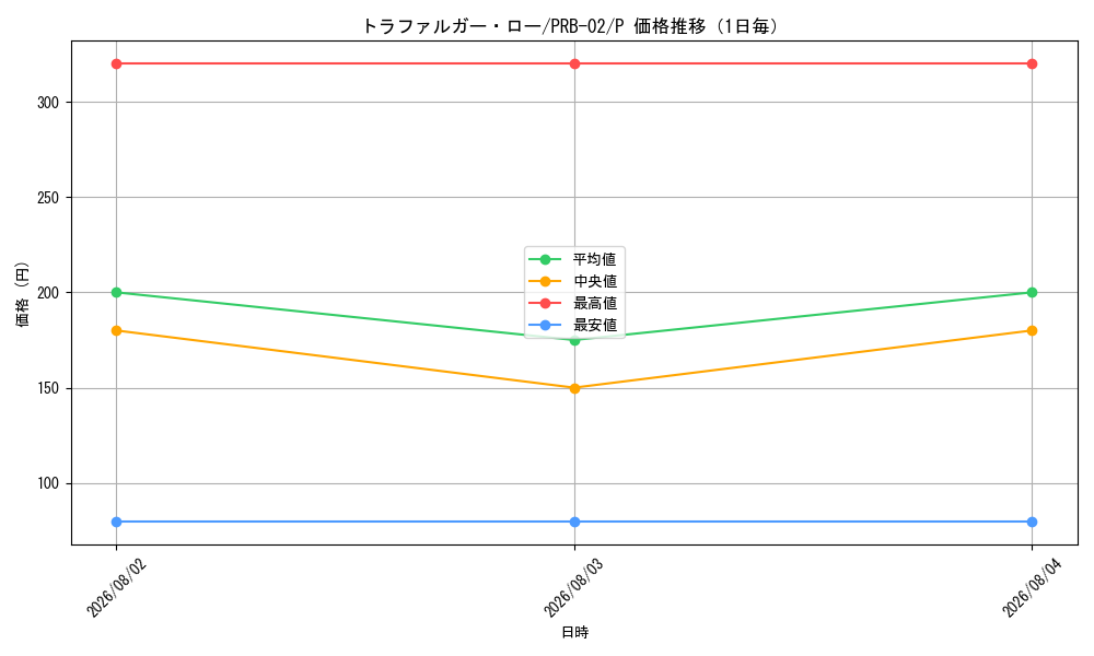 graph_card79937_series66038_rarity122801_day