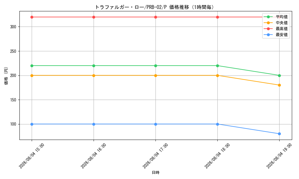 graph_card79937_series66038_rarity122801_hour