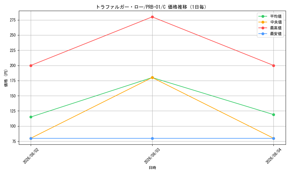 graph_card79937_series66354_rarity122619_day