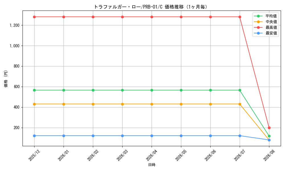 graph_card79937_series66354_rarity122619_month