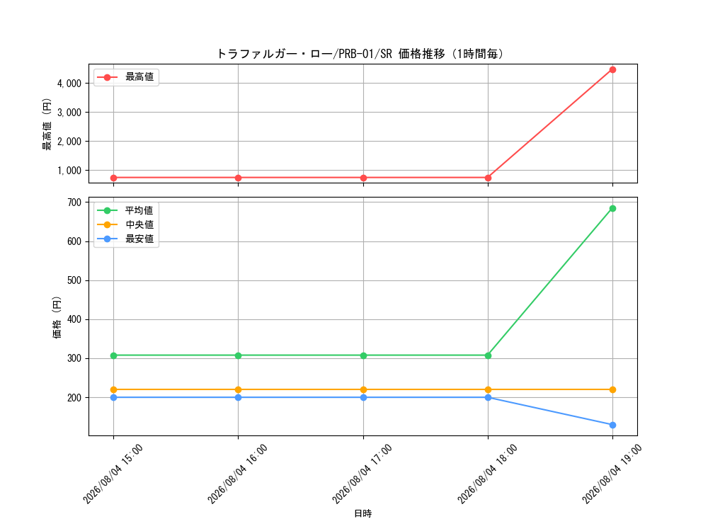 graph_card79937_series66354_rarity122621_hour