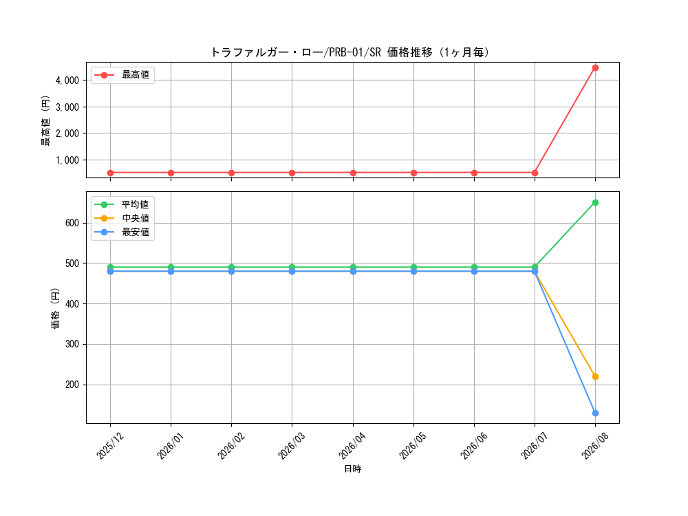 graph_card79937_series66354_rarity122621_month