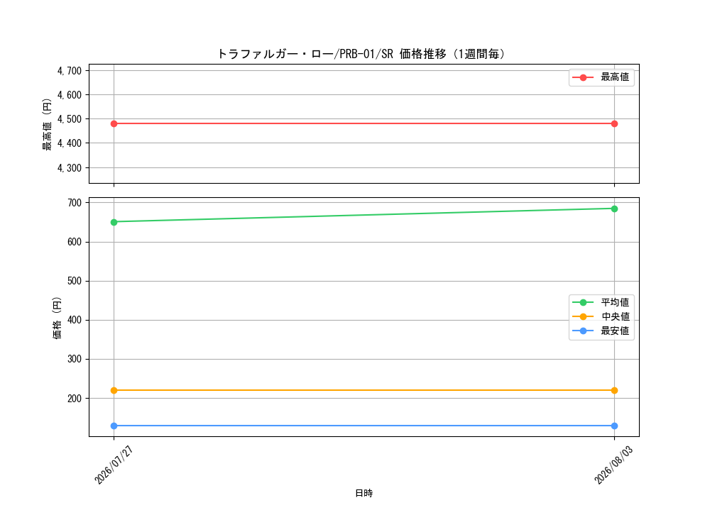 graph_card79937_series66354_rarity122621_week
