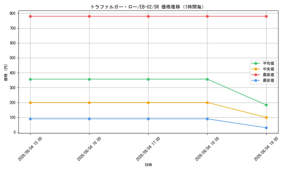 graph_card79937_series66673_rarity122621_hour