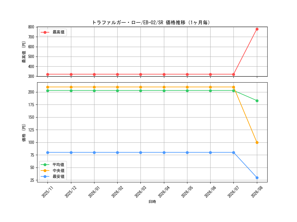 graph_card79937_series66673_rarity122621_month