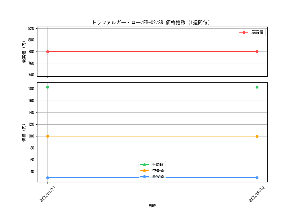 graph_card79937_series66673_rarity122621_week