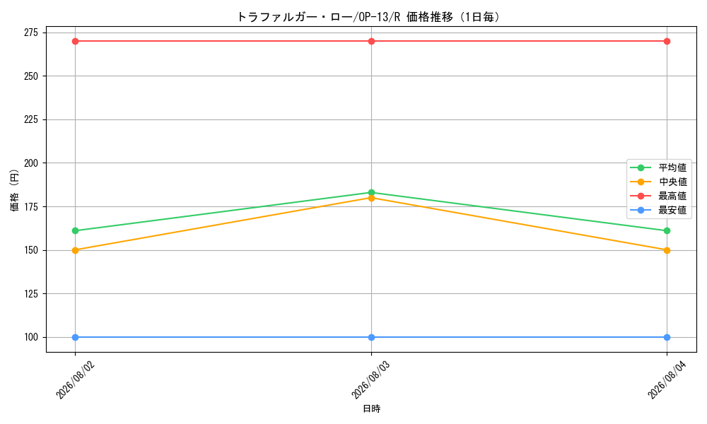 graph_card79937_series66858_rarity122622_day