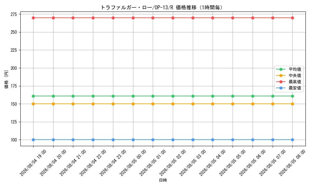 graph_card79937_series66858_rarity122622_hour