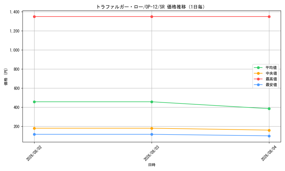graph_card79937_series67032_rarity122621_day