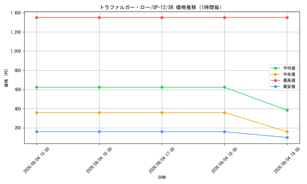 graph_card79937_series67032_rarity122621_hour