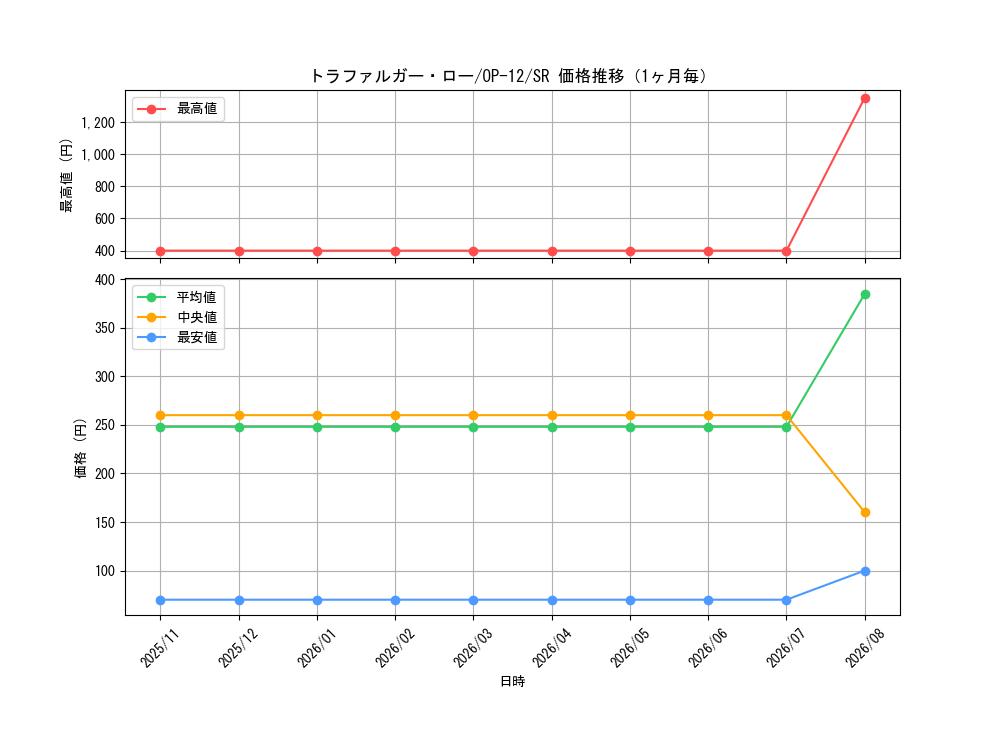 graph_card79937_series67032_rarity122621_month