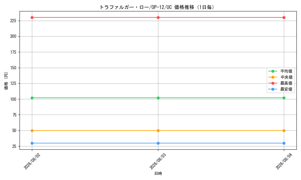 graph_card79937_series67032_rarity122637_day
