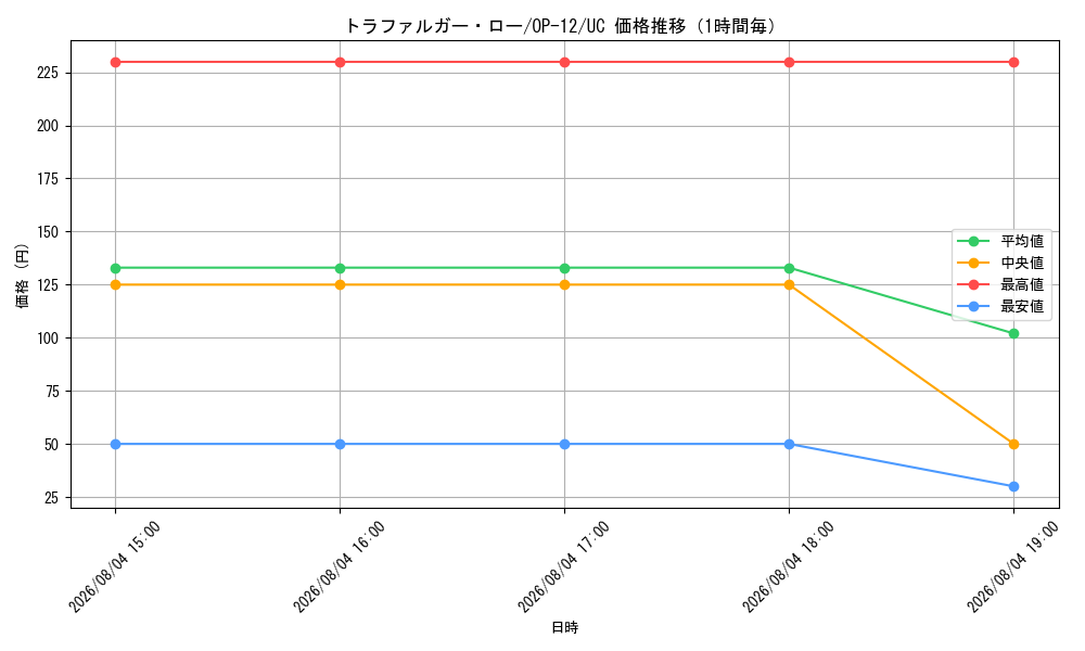 graph_card79937_series67032_rarity122637_hour