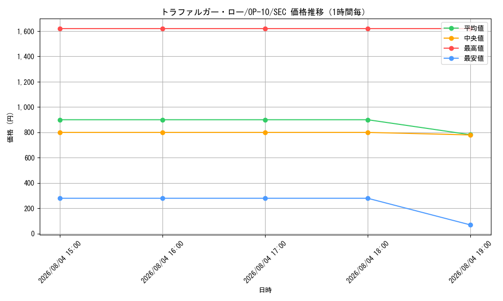 graph_card79937_series67341_rarity122635_hour