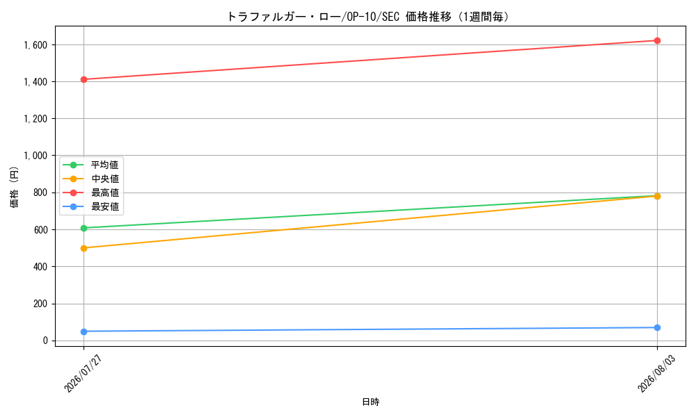 graph_card79937_series67341_rarity122635_week