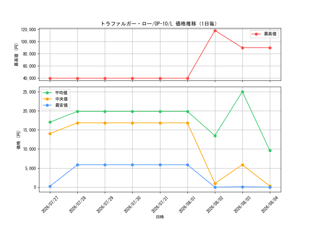 graph_card79937_series67341_rarity123219_day
